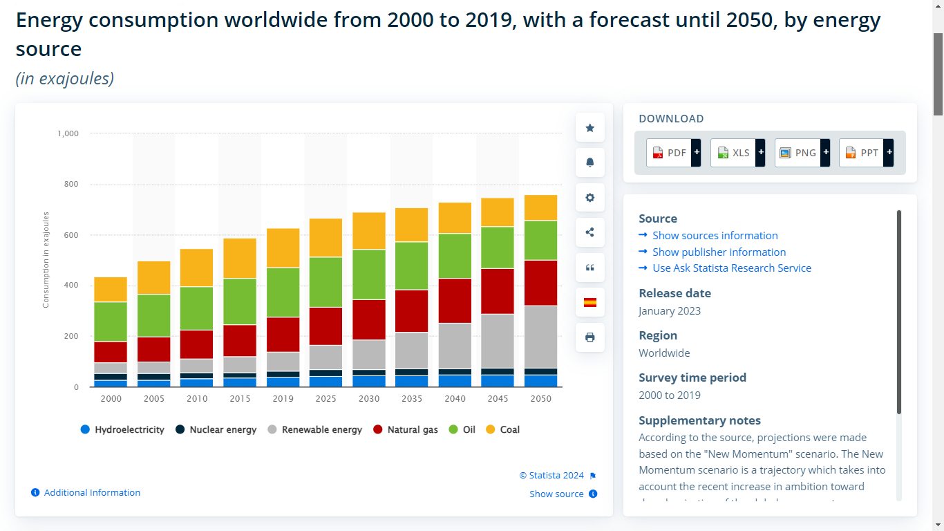 A világ energiaigényének növekedése 2050-ig forrás: Statista.com