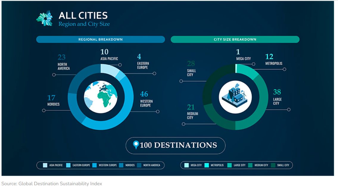A GDS Index mutatóinak alapja - forrás: https://www.consultancy.eu/news/10017/european-cities-dominate-global-destination-sustainability-index