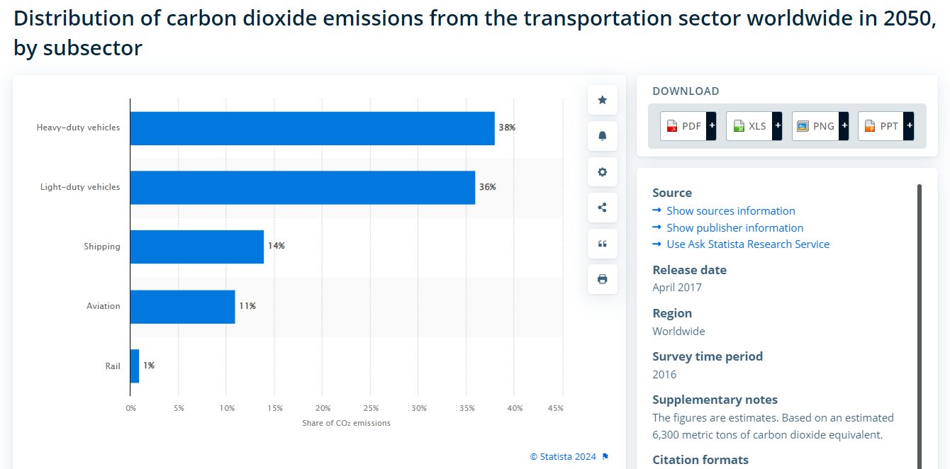 A közlekedés jelenlegi karbonlábnyomának megoszlása közlekedési alágak szerint - forrás: Statista, 2024