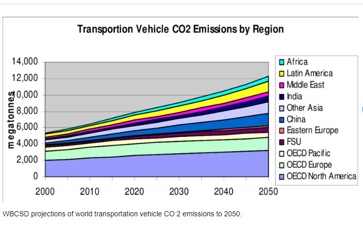 A közlekedési járművek karbonlábnyomának növekedése 2025-ig - forrás: https://www.researchgate.net/ és WBCSD
