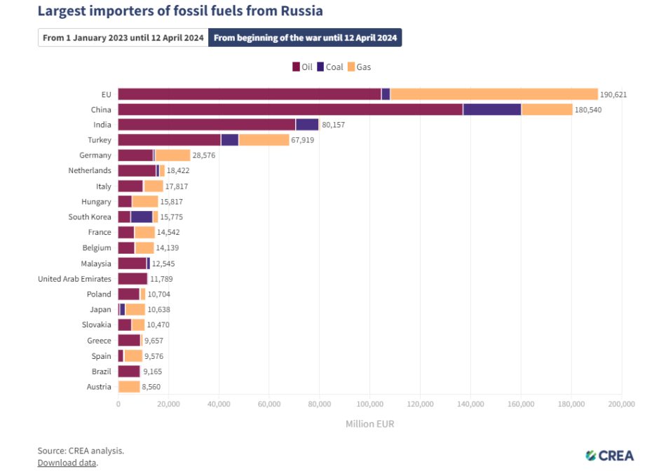 Oroszország nagy energiavásárlói - ott vagyunk az élmezőnyben - forrás: https://www.russiafossiltracker.com/