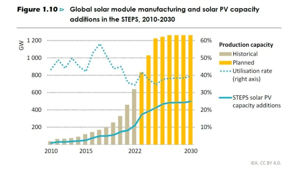 A napelemes kapacitások várható alakulása 2030-ig világszerte - forrás: International Energy Agency, IEA 