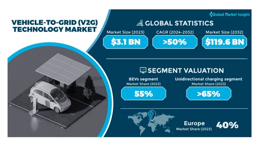 A v2g technológia adatai és elterjedése - forrás: Global Market Insights - gminsights.com