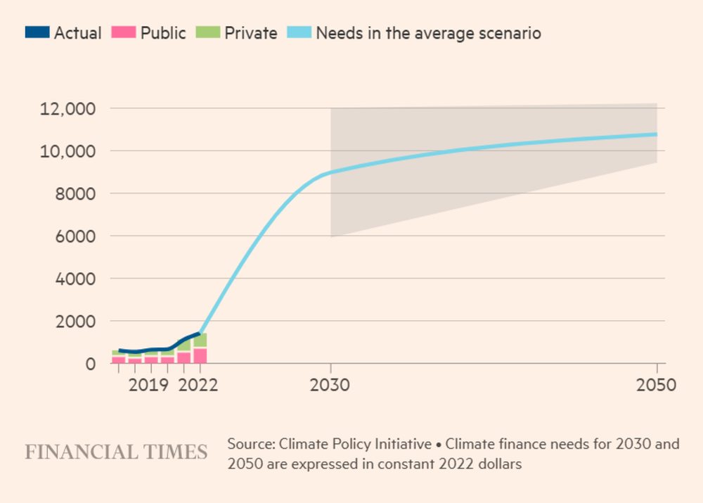Globális klímafinanszírozás (milliárd dollárban), a 2030-ra és 2050-re becsült szükségletekkel (árnyékolt területek mutatják a becslések tartományát) - ábra: FT.com