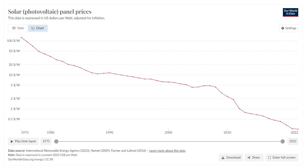 A napelem árak alakulása watt költségre vetítve - fottás: OWD