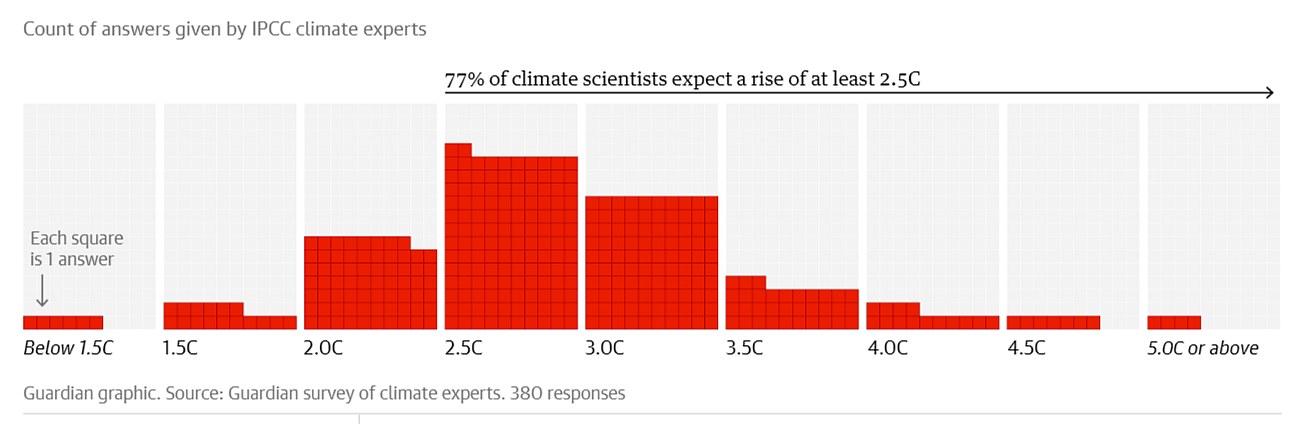 Így látják a legnevesebb klímatudósok - 380 véleményből állnak össze a válaszok - forrás: The Guardian