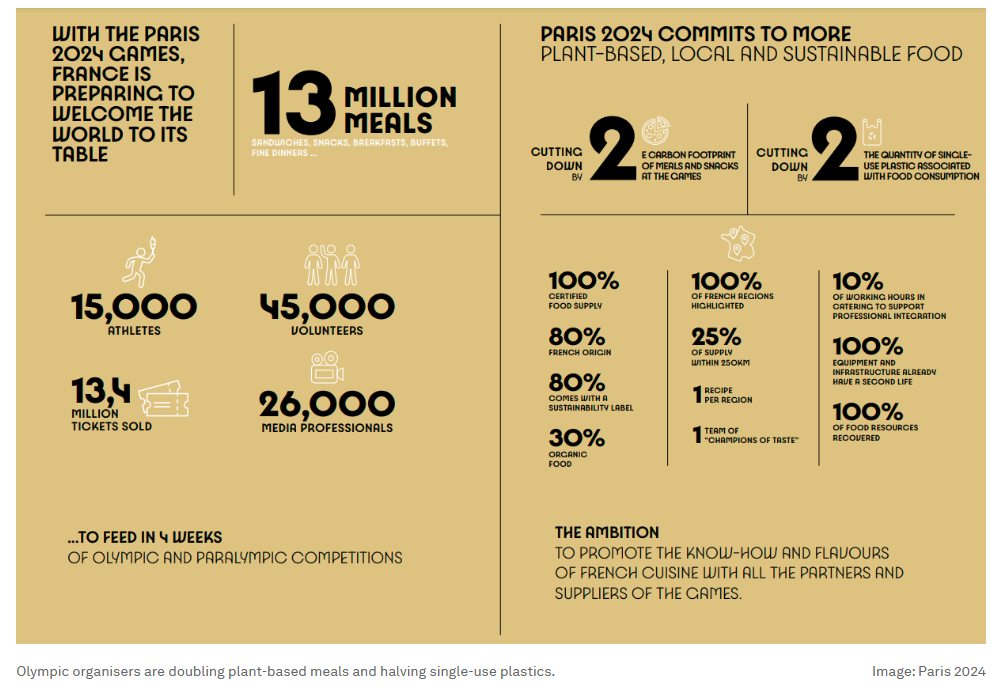 A párizsi olimpia 13 millió ételadagjának előállítása fenntarthatóbbnak ígérkezik - forrás: wef.org