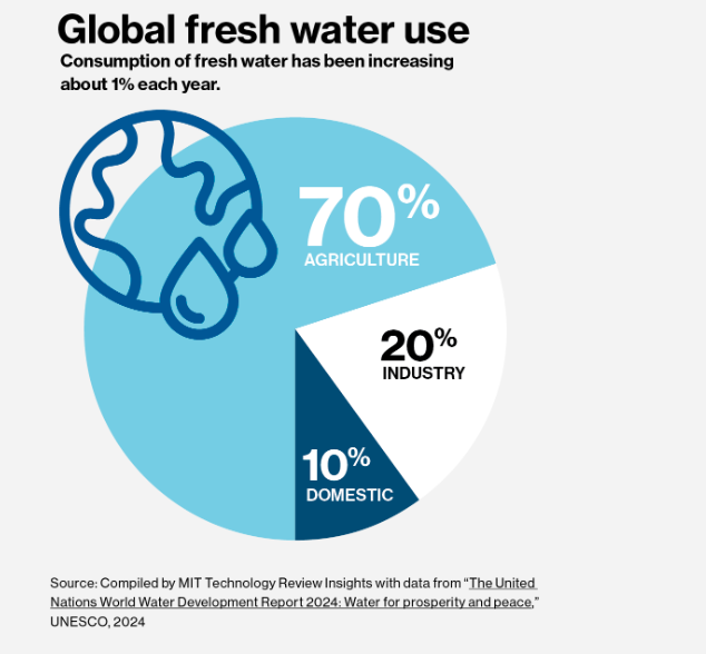 A globális vízfelhasználás alakulása - a vízgazdálkodás kihívásai - forrás: MIT