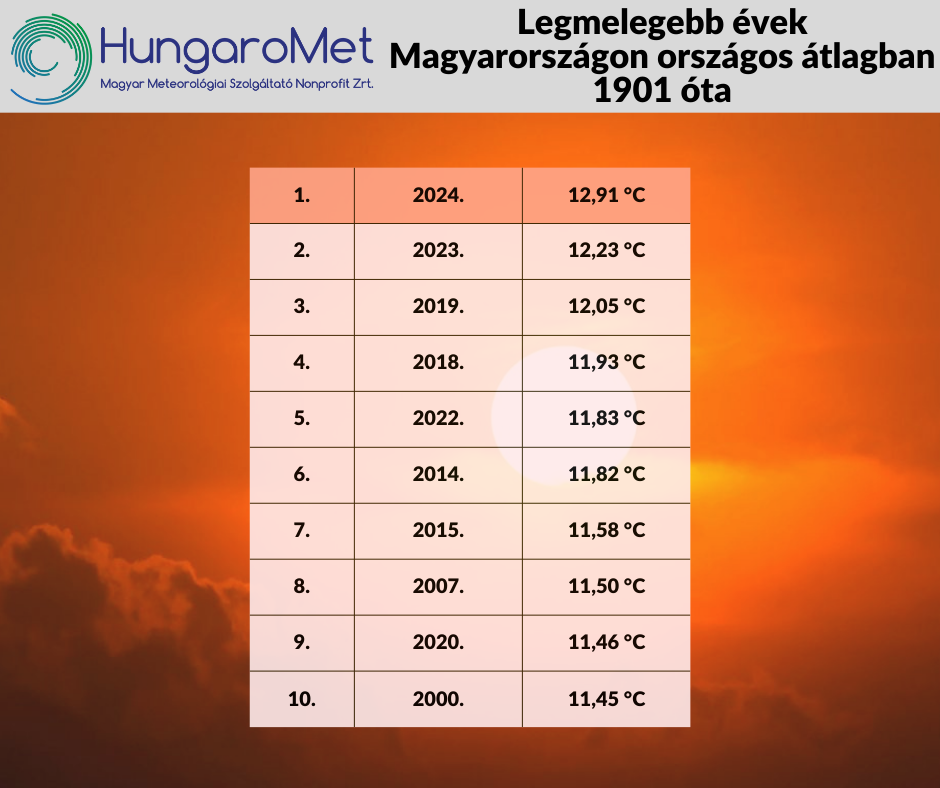 Legmelegebb évek Magyarországon országos átlagban 1901 óta. Ábra: Hungaromet