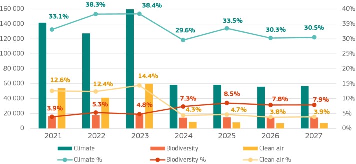 Az EU büdzsé tervezett zöld hozzájárulása 2021–2027 között (millió euróban) Forrás: masfelfok.hu