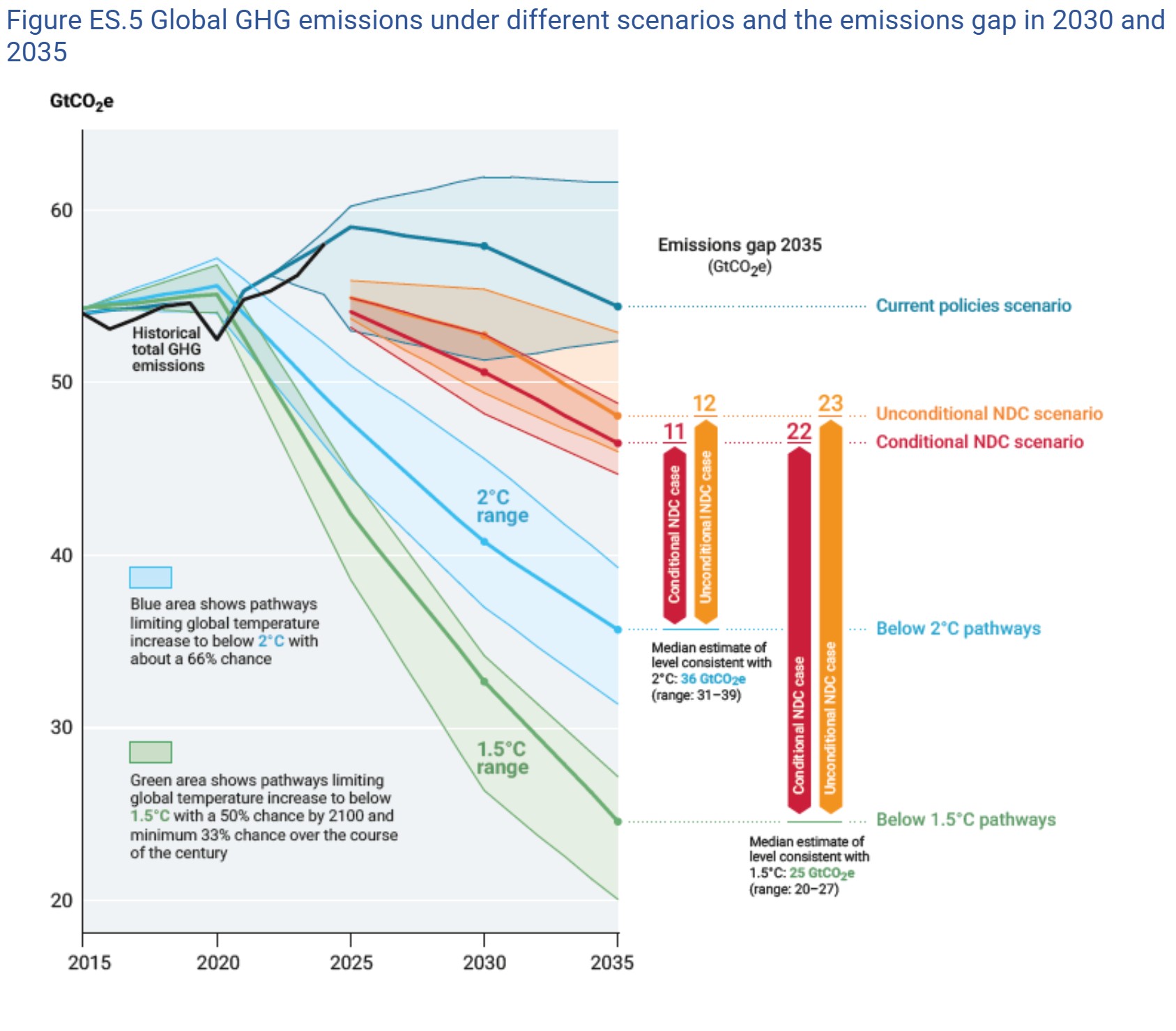 Várható melegedés a különböző szakpolitikák alapján. Sötétkék vonal: jelenlegi szakpolitikák pályája, narancssárga vonal: feltétel nélküli vállalások pályája, piros vonal: feltételes vállalások pályája, világoskék vonal: a 2°C tartásához szükséges pálya, zöld vonal: a 1,5°C tartásához szükséges vonalForrás: UNEP Emissions Gap Report 2025