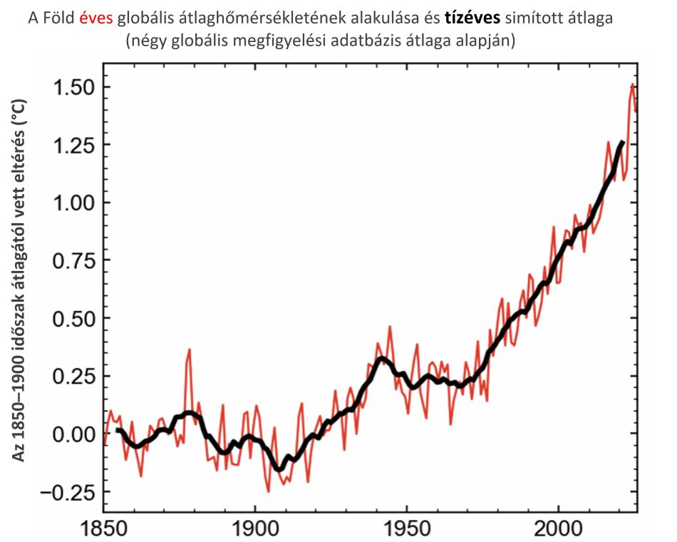 A Föld globális átlaghőmérsékletének változása. Ábra: Másfélfok klíma